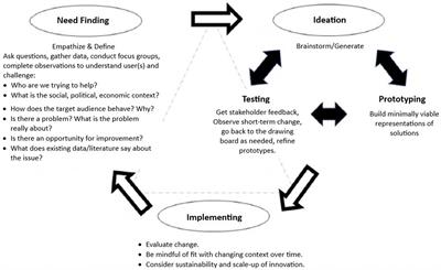 Leveraging systems science and design thinking to advance implementation science: moving toward a solution-oriented paradigm